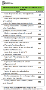 RESULTADO DEL SORTEO DE RIFA FIESTAS PATRONALES DEL 28/08/22